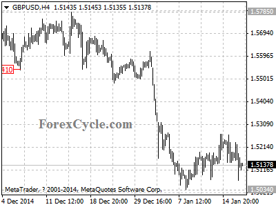 gbpusd chart