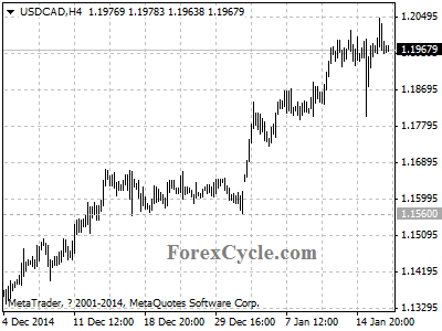 usdcad chart