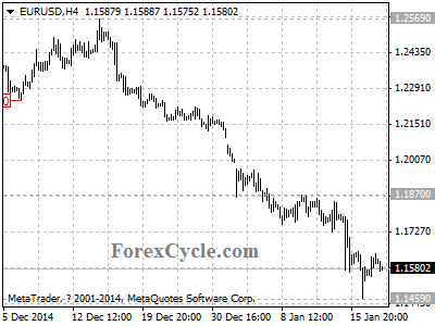 eurusd chart