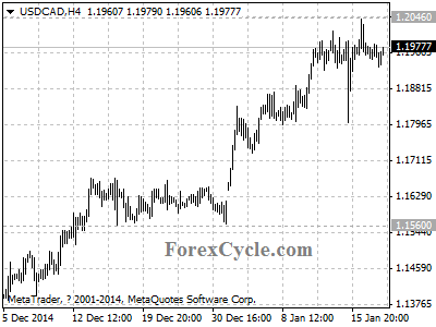 usdcad chart