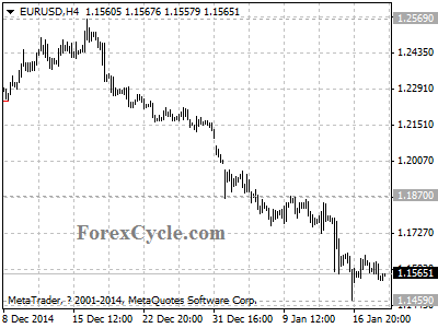 eurusd chart