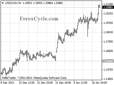 usdcad chart