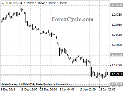 eurusd chart