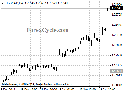 usdcad chart