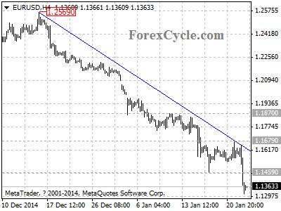 eurusd chart