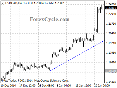 usdcad chart