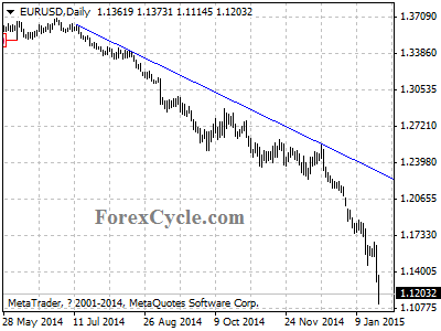 eurusd chart