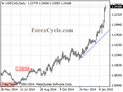 usdcad chart