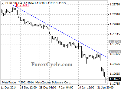 eurusd chart