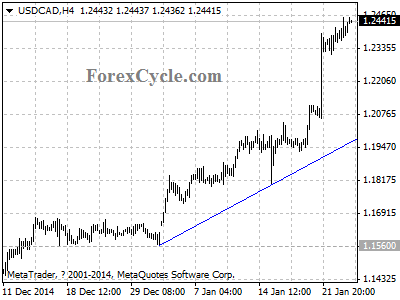 usdcad chart