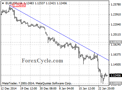 eurusd chart