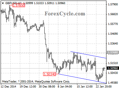 gbpusd chart