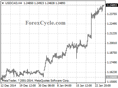 usdcad chart