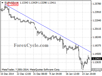 eurusd chart