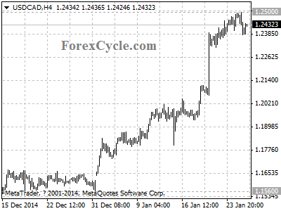 usdcad chart