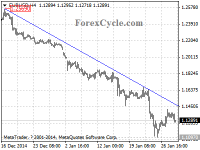 eurusd chart