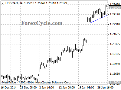 usdcad chart