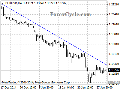 eurusd chart