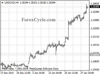 usdcad chart