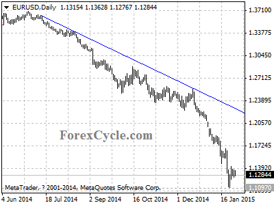 eurusd chart