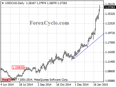 usdcad chart