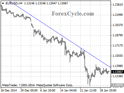 eurusd chart