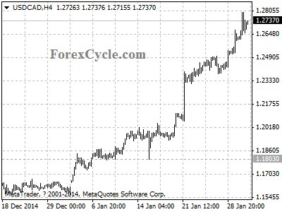 usdcad chart