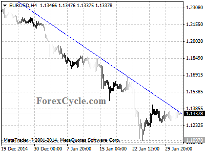 eurusd chart