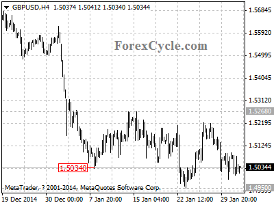 gbpusd chart