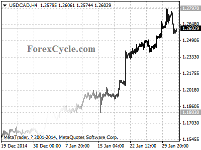 usdcad chart