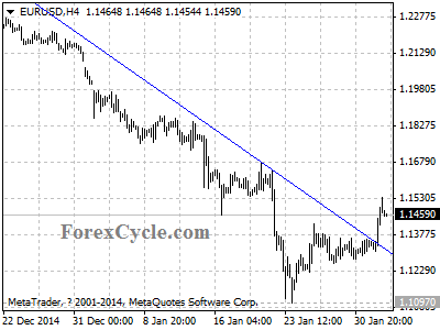 eurusd chart