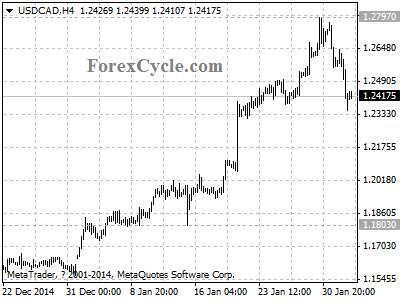 usdcad chart