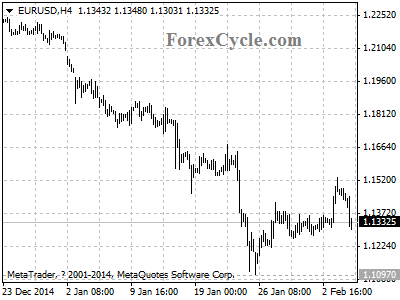 eurusd chart