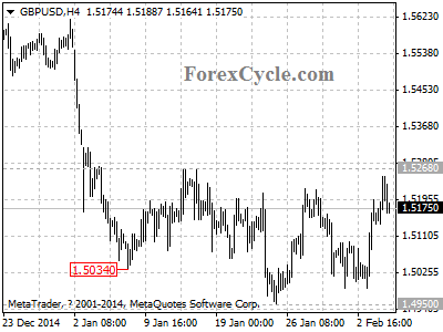 gbpusd chart