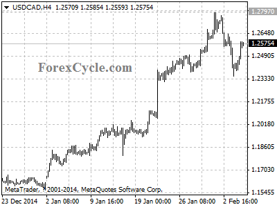 usdcad chart