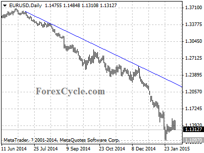 eurusd chart