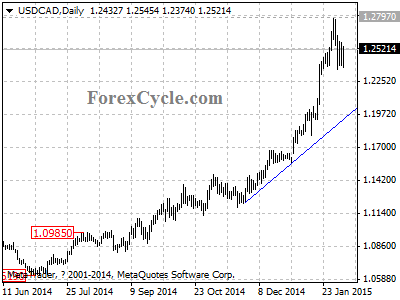 usdcad chart