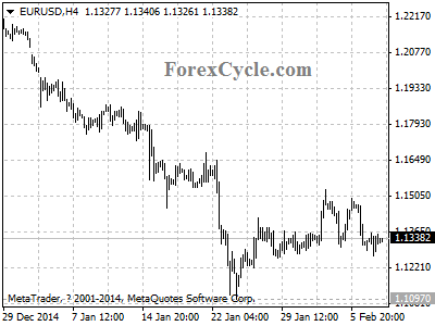 eurusd chart