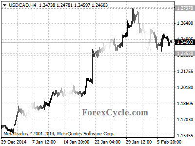 usdcad chart