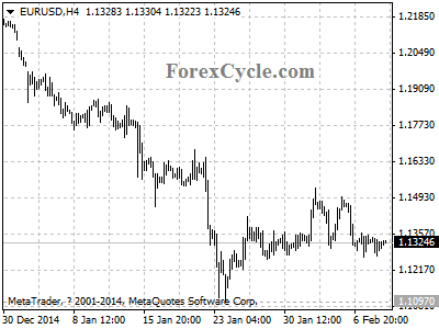 eurusd chart