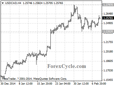 usdcad chart