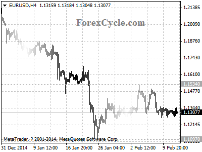 eurusd chart