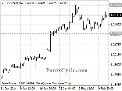 usdcad chart