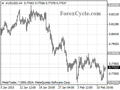 audusd chart