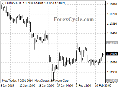 eurusd chart