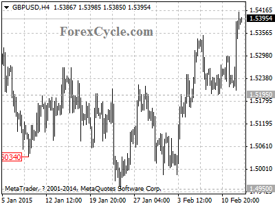 gbpusd chart