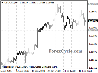 usdcad chart