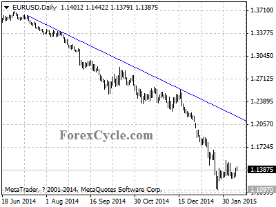 eurusd chart