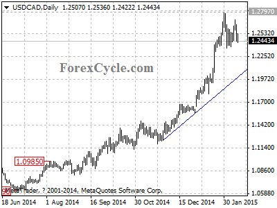 usdcad chart