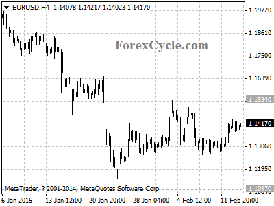 eurusd chart